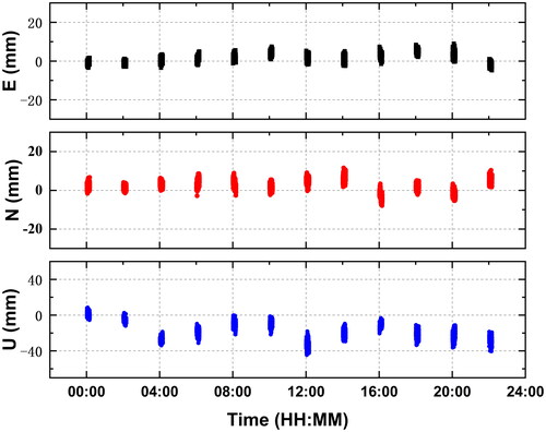 Figure 11. Single-day GNSS monitoring time series of BP01 (day 363 of 2020 in UTC).