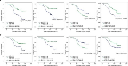 Figure 3 Kaplan–Meier analyses for OS (A) and CSS (B) in the high-risk population according to preoperative ALB, Apo A-I, NLR, HGB.Abbreviations: ALB, albumin; Apo A-I, apolipoprotein A-I; HGB, hemoglobin; NLR, neutrophil–lymphocyte ratio.