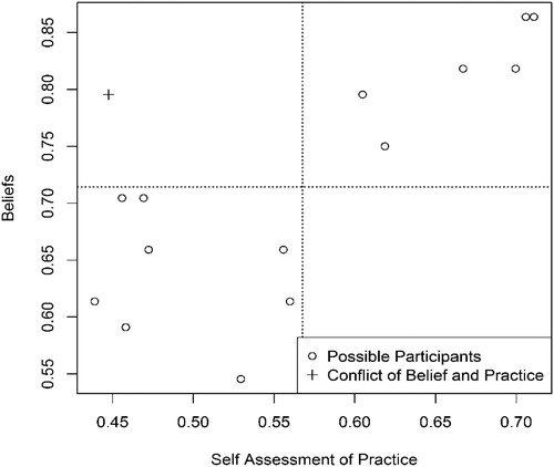 Fig. 2 Scatterplot of possible participants’ beliefs and practices subscales from the STI.