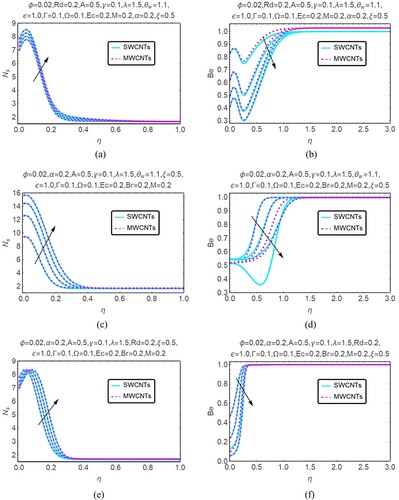 Figure 9. (a, b) Influence of Br on NS and Be. (c, d): Influence of Rd on NS and Be. (e, f): Impact of θw on NS and Be.