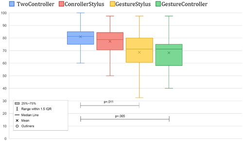 Figure 9. Results of SUS displayed in a box plot (×: mean; the higher, the better; connecting lines: significant pairwise differences; °: outlier).