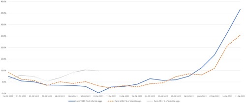 Figure 2. Percentage of infertile eggs. Data of vaccinated flocks V1B1 and V1B2 are compared with those of non-vaccinated control breeding flock CB1 from laying season 2022. Data are shown based on the date when the eggs were put into the incubator. The data of flock CB1 are incomplete as the flock was exterminated because of a high pathogenic avian influenza outbreak.