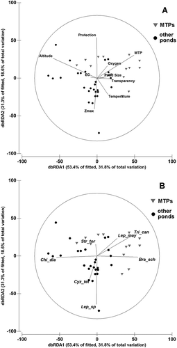 Figure 6. Plots of the distance-based redundancy analysis (dbRDA) using the first two axes. Explained constrained variation: 84.7%; unconstrained: 50.4% of the total variation. Percentage values for each axis are in parentheses. A, Vectors refer the environmental variables. B, vectors refer to the species using Spearman as correlation type. Sites represented by triangles include the habitat type “Mediterranean Temporary Ponds” (MTP). Species abbreviations are as in Table III.