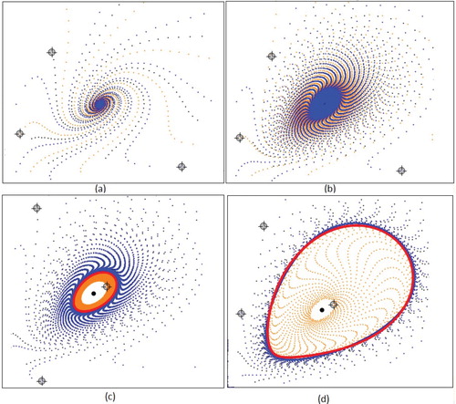 Figure 10. Supercritical Hopf bifurcation for a = 0.1, m = 10, c = 1 where b0≈4.803161528187171, d(b0)≈0.03290632603362123, and α(b0)≈−2.10776×10−7. Trajectories (orange, blue and black) and approximated attractive invariant curve (red) for (c) b = 4.81 and (d) b = 4.88 and trajectories for (a) b = 4.6 and (b) b = 4.8. For(PP) model.