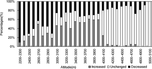 FIGURE 7 The percentages of area for NDVI changes in different elevation zones.