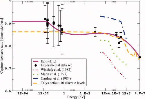 Figure 15. ISO γ dependency versus energy: present JEFF-3.1.1 fit (purple thick solid curve), experimental data base used for the present fit (black full circles) and theoretical support: Talys calculations with 10 discrete levels [50] (orange dash line), calculations by Mann et al. [51] (green dot line), Wisshak et al. [43] (red double dot and dash line) and Gardner et al. [52] (blue dash-dot line).