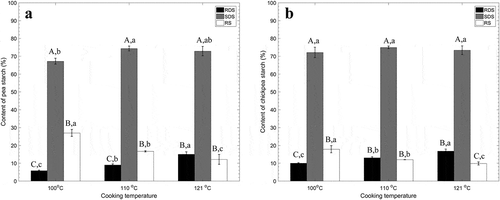 Figure 2. Effects of temperature after 3.0-h processing in water on the content of RDS, SDS, and RS in pea (a) and chickpea (b).