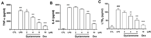 Figure 3 Effects of dysiarenone (2–8 μM) on the release of TNF-α (A), IL-6 (B) and LTB4 (C) in LPS-stimulated RAW 264.7 macrophages. Dexamethasone (Dex) was chosen as a reference control. The values are expressed as the means ± SD (###p < 0.001, compared to control group (CTL); *p < 0.05, **p < 0.01, ***p < 0.001, compared to LPS treated group (LPS); one-way ANOVA followed by Tukey post hoc multiple comparison tests).