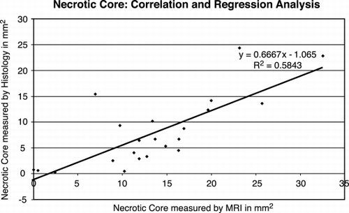 Figure 1. Regression line for the accuracy of measurements of the necrotic core comparing histology and MRI.