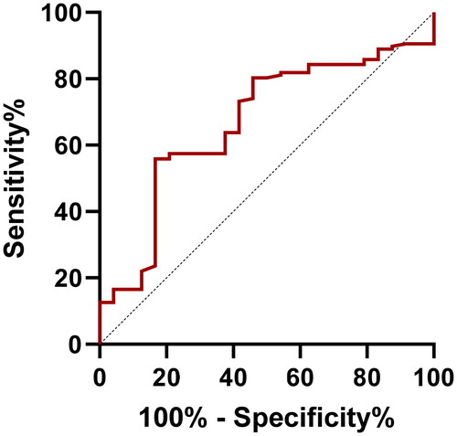 Figure 3. ROC curves of the TyG index (AUC = 0.667). ROC: receiver operating characteristic; AUC: area under the curve.