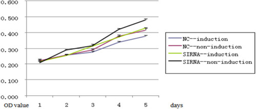 Figure 3 Growth curves of the 3T3-L1 cells after inhibition of A-FABP or induction with insulin.