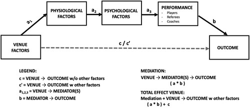 Figure 4. HAM model expressed as a mediation model. Venue factors predict the Outcome on their own (c’) but once the other factors are in the regression (e.g. physiological, psychological, and performance factors), the direct relation (c) is mediated through these factors.