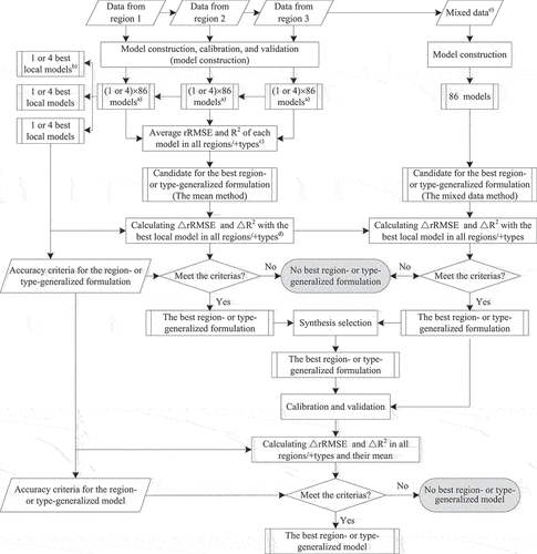 Figure 2. A flowchart depicting a brief description of the procedures of determining the best region- or type-generalized model for a specific attribute. Note: a) While determining the region-generalized formulation, there are 86 models for each region; while determining the type-generalized formulation, there are four forest types in each region, so there are 4×86 models. b) While determining the region-generalized formulation, there is one best local model for each region; while determining the type-generalized formulation, there are four best local models for each region. c) for the mean method, while determining the region-generalized formulation, average the rRMSE and R2 of the models in all regions (three models); while determining the type-generalized formulation, average the rRMSE and R2 of the models in all regions and all forest types (12 models). d) for the mean method, while determining the region-generalized formulation, calculate the differences in the rRMSE and R2 between the candidates for the best region-generalized models and the three best local models in three regions; while determining the type-generalized formulation, calculate the differences in the rRMSE and R2 between the candidates for the best type-generalized models and the 12 best local models in three regions and four forest types. e) While determining the best region-generalized formulation, the mixed data consist of data from three regions of the same forest type; while determining the best type-generalized formulation, the mixed data consist of data from four forest types in three regions.