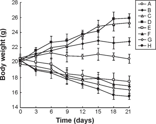 Figure 6 Body weight changes caused by different formulations in BALB/c nude mice bearing BGC823 gastric tumor.Notes: Body weight changes caused by different formulations in BALB/c nude mice bearing BGC823 gastric tumor treated with HA-FU/C-NLC (A), FU/C-NLC (B), FU-NLC (C), C-NLC (D), 5-FU-stearic acid + CPPD solution (E), 5-FU-stearic acid solution (F), CDDP solution (G), and 0.9% saline (H).Abbreviations: HA, hyaluronic acid; FU, fluorouracil; C, CDDP-loaded; CDDP, cisplatin; NLC, nanostructured lipid carriers.