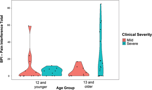 Figure 3. Violin plots representing the distribution of total pain interference scores on the BPI by age (12 and younger versus 13 and older) and clinical severity (mild versus severe). Points represent data from individual cases, and the shapes represent the density of the distribution across values of pain interference (i.e., wider = more values in that range).