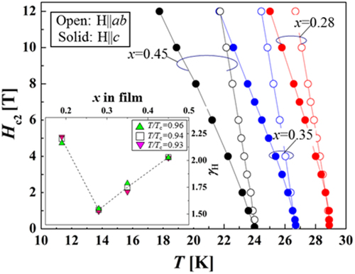 Figure 78. Temperature dependence of upper critical fields (Hc2) for Ba-122:P epitaxial films on MgO with analyzed P content x of 0.28, 0.35, and 0.45. The inset shows the x dependence of anisotropy parameter γH at T/Tc = 0.93, 0.94, and 0.96. Reprinted with permission from [Citation407]. Copyright 2013 by the Japan Society of Applied Physics.