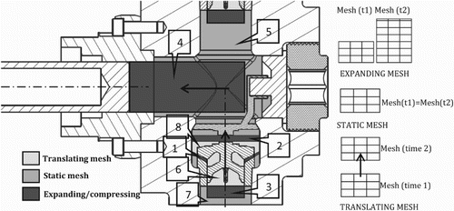 Figure 4. Decomposition pattern of the fluid volumes of the pump chamber (Iannetti et al., Citation2014a).