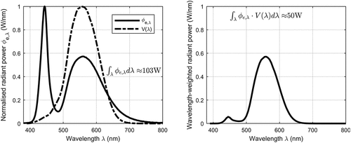Figure 3. Spectral power distribution Φ e,λ of a typical cool white LED bulb with correlated color temperature (CCT) in the range of 5000K–10,000K along with CIE photopic spectral luminous efficiency function V(λ) is shown. Radiant power is weighted by spectral luminous efficiency function to express it photometrically.