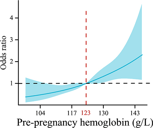 Figure 1 The association of maternal pre-pregnancy Hb with GDM risk.