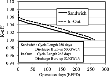 Figure 8. Criticality for four-batch core of Clean Burn.