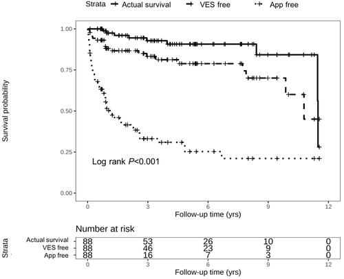 Figure 3 Kaplan–Meier survival curve comparing cumulative VES free rate and cumulative App free rate with actual survival probability. VES, ventricular electrical storm; APP, appropriate implantable cardioverter–defibrillator therapy.