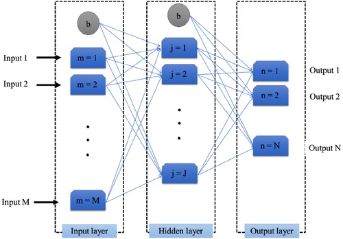Figure 5. The general structure of the ANN.