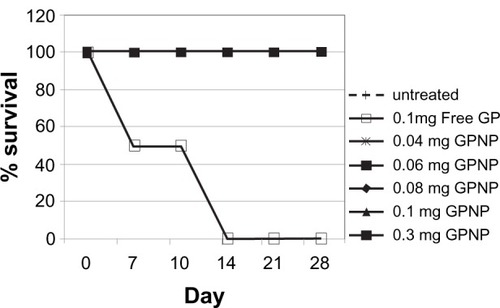 Figure 2 The effect of lipidic gold porphyrin nanoparticles on survival rate of normal A/J mice having received either free gold porphyrin nanoparticles or lipidic gold porphyrin nanoparticles. Data was represented in percentage of survival. GP represents free gold porphyrin nanoparticles while GPNP represents lipidic gold porphyrin nanoparticles. (n = 6).