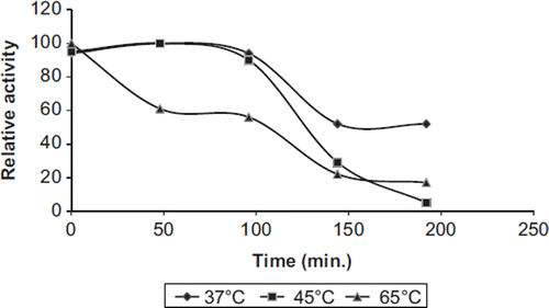 Figure 4. The thermal stability profile for free PON1.