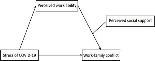 Figure 1 The conceptual mediated moderation model.