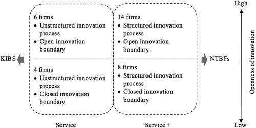 Figure 2. The degree of openness of R&D service firms’ innovation. Source: Authors.
