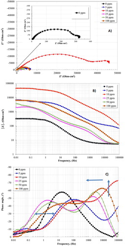 Figure 9. EIS plots for 1018 carbon steel in 3% NaCl + 10% diesel solution with CO2 at 50°C without and with different concentrations of inhibitor after 24 h.