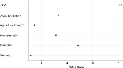 Figure 1 Forest plot showing adjusted odds ratio of having a cerebrovascular event. The odds ratio is represented by the circle. The whiskers represent 95% confidence intervals.Abbreviations: IBD, inflammatory bowel disease; CVA, cerebrovascular accidents.