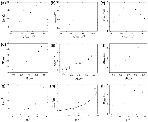 Figure 4. Series changes in shape parameters for the regeneration region: changes in area (a, d, g), length (b, e, h), and width (c, f, i) of regeneration region with initial velocities, radius of sphere, slope of surface (for (a–c), radius of 0.715 cm, and flume slope of θ = 19.0°; for (d–f), velocity of 98.8 cm/s and θ = 19.0°; for (e), blank circles denote the theoretical values based on Equation 8; for (g–i), sphere velocity and radius of 98.8 cm/s and 0.715 cm, respectively, and the dashed line denotes the theoretical values based on Equation 8.