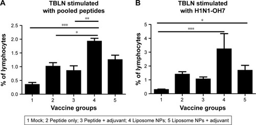 Figure 6 Frequency of specific T-helper/memory cells in the TBLN of vaccinated and virus-challenged pigs.Notes: Frequency of T-helper/memory (CD3+ CD4+ CD8α+) cells at DPC 6 in the TBLN MNCs re-stimulated with (A) pooled peptides and (B) SwIAV H1N1-OH7. Each bar represents the mean ± SEM of 4–6 pigs. Data were analyzed by non-parametric Kruskal-Wallis test followed by Dunn’s post hoc test. Asterisk refers to statistical difference between two indicated pig groups (*P<0.05, **P<0.01, and ***P<0.001).Abbreviations: DPC, day post-challenge; MNCs, mononuclear cells; NPs, nanoparticles; SEM, standard error of mean; SwIAV, swine influenza A virus; TBLN, tracheobronchial lymph nodes.