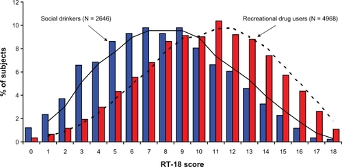 Figure 4 Distribution of RT-18 scores of social drinkers and recreational drug users.