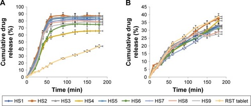 Figure 8 In vitro drug release profiles.