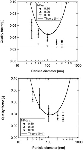 Figure 7. Comparison of the experimental and theoretical quality factor values of the nanofiber mixed filters, (a) NF-a and (b) NF-b, as a function of particle diameter. The inhomogeneity factor of the fiber packing, δ, was set to 1 for the calculations.