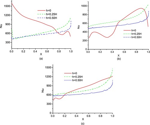 Figure 9. (a) Effect of curved surface on local Nusselt number in TB cavity at Re = 40,000. (b) Effect of curved surface on local Nusselt number in CC cavity at Re = 40,000. (c) Effect of curved surface on local Nusselt number in BT cavity at Re = 40,000.