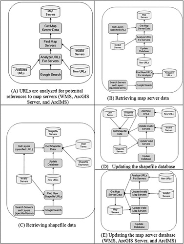 Figure 2. System design for analyzing URLs, retrieving server data, and updating the database within the GSE. (A) URLs are analyzed for potential references to map servers (WMS, ArcGIS Server, and ArcIMS; (B) Map server data is retrieved; (C) Retrieving information on shapefiles; (D) Updating the shapefile database; (E) Updating the map server database (WMS, ArcGIS Server, and ArcIMS).