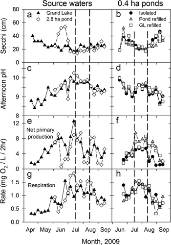 Figure 6 Comparisons of 2009 (a, b) Secchi transparency depth; (c, d) afternoon pH; (e, f) net phytoplankton primary productivity; and (g, h) respiration for source waters and among 0.4 ha ponds that were twice refilled with water from Grand Lake (GL), a 2.8 ha pond, or were isolated at the St. Marys SFH. Vertical dashed lines show when the 0.4 ha ponds were partially drained and refilled with their assigned source water. Error bars are omitted from pond measurements to improve clarity.