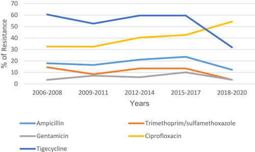 Figure 1 Resistance of all Salmonella groups during different years. Significant difference between periods for prevalence of resistance for antibiotics is as follows: 2015–2017 vs 2018–2020 for ampicillin (P=0.03); 2006–2008 vs 2018–2020 (P=0.002) and 2015–2017 vs 2018–2020 (P=0.02) for trimethoprim; 2006–2008 vs 2015–2018 (P=0.05) for gentamicin; 2006–2008 vs 2018–2020 (P=0.0001) and 2009–2011 vs 2018–2020 (P=0.0001) for ciprofloxacin; 2006–2008 vs 2018–2020 (P=0.0001), 2009–2011 vs 2018–2020 (P=0.0001), 2015–2017 vs 2018–2020 (P=0.0001), and 2012–2014 vs 2018–2020 (P=0.0008) for tigecycline.