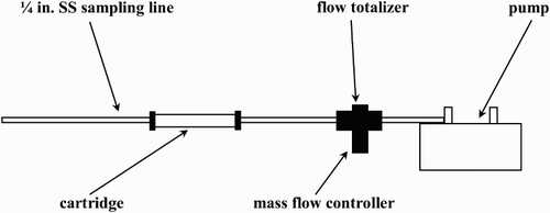 Fig. 2 Setup for VOC collection from ambient air on cartridges.