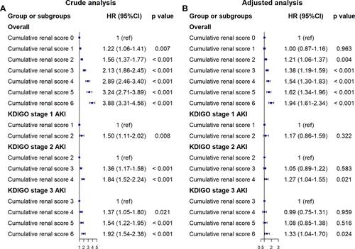 Figure 3 Forest plot showing the association between cumulative renal score and outcomes in overall population and subgroups. Univariable (A) and multivariable (B) Cox proportional hazards regression analyses were performed, yielding hazard ratios with 95% confidence intervals. The confounders included age, gender, ethnicity, admission type, Elixhauser comorbidity index, Simplified Acute Physiology Score II, mechanical ventilation, vasopressors, and renal replacement therapy.