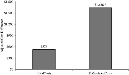 Figure 4. Adjusted 1-year cost differences associated with non-concordance to prescribing information. Model adjusted for age, gender, geographical region, CCI score, CKD stage, visits to specialists, insulin use, and any inpatient hospitalization during the baseline period. *Statistically significant at p < 0.05 compared to PI-concordant cohort.