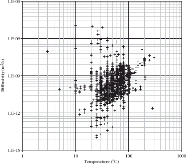 Figure 4. Moisture diffusivity data for all foods at various temperatures.