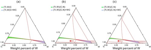 Figure 4. Isothermal sections of Ti-W-C system with different N additions at 1450°C: (a) Ti-W-C, (b) 3 wt.% N-Ti-W-C, (c) 5 wt.% N-Ti-W-C.