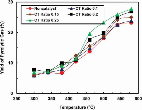 Figure 6. The temperature effect on gas production