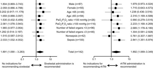 Figure 3 Hazard ratios and 95% confidence intervals for survival based on Cox proportional hazard models for acute respiratory distress syndrome patients with disseminated intravascular coagulation.