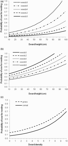 Figure 5. Fitted relationship between crop sward characteristics and the probability of field use for nesting, using GLMMs: response variable fieldpatch selected (1) or not (0) = sward variables + fieldtype + fieldtype*sward variable interaction terms + year + period, with farm and fieldpatch*territory as random effects, and ln size of field patch as an offset. (a) Height and weeds, cereal fields; (b) height and weeds, grass fields; (c) density, cereal and grass fields. Each line represents a different value for weeds. Year is set to 2007 and period to mid. N = 123 nesting selection events out of 430 trials in cereal fields, and 78 nesting selection events out of 167 trials in grass fields.