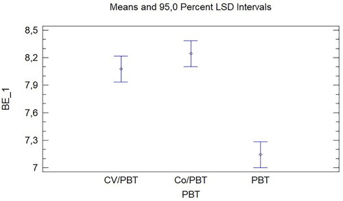 Figure 5. Influence of PBT on the breaking elongation in warp direction (BE_1).